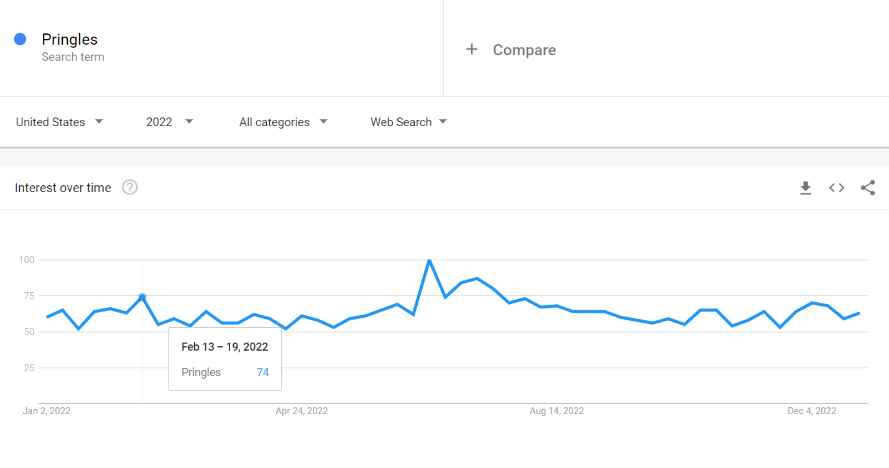 Pringles Google Trends Data